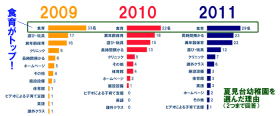 夏見台幼稚園を選んだ理由アンケート結果(2009〜2011年)